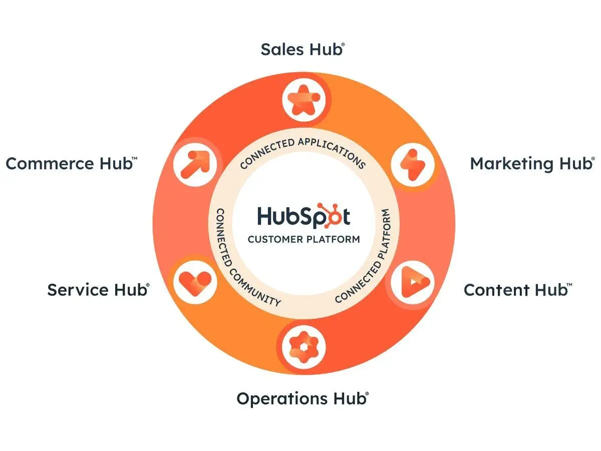 HubSpot en 2025 : comprendre les nouveaux tarifs et leurs implications